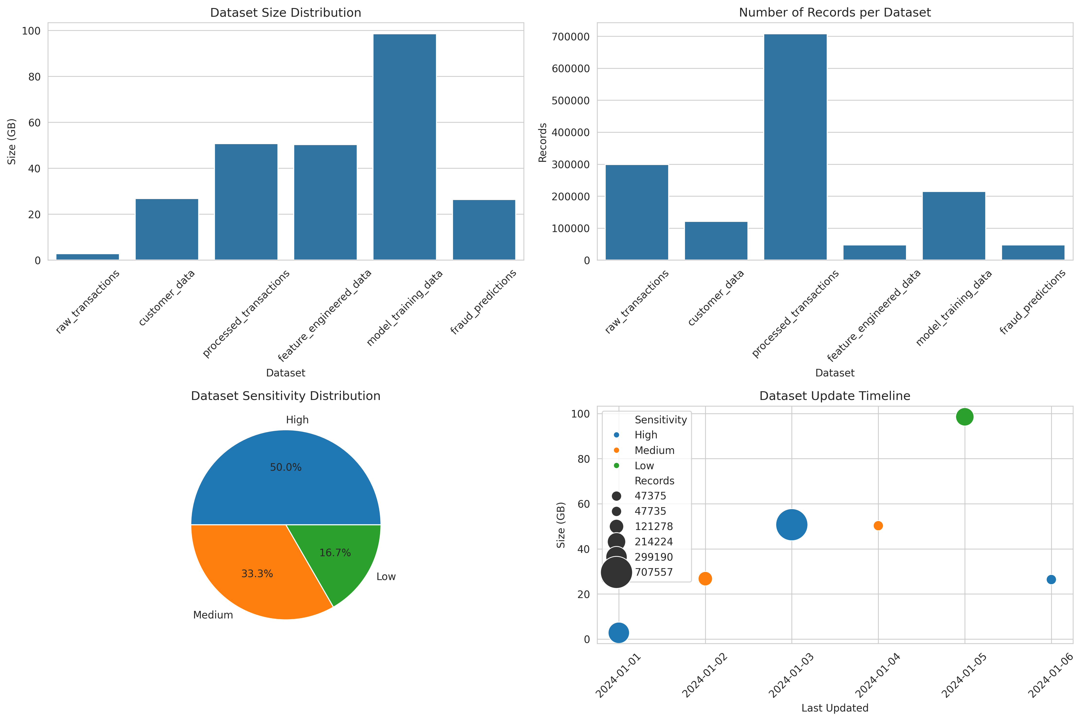 Data Catalog Dashboard