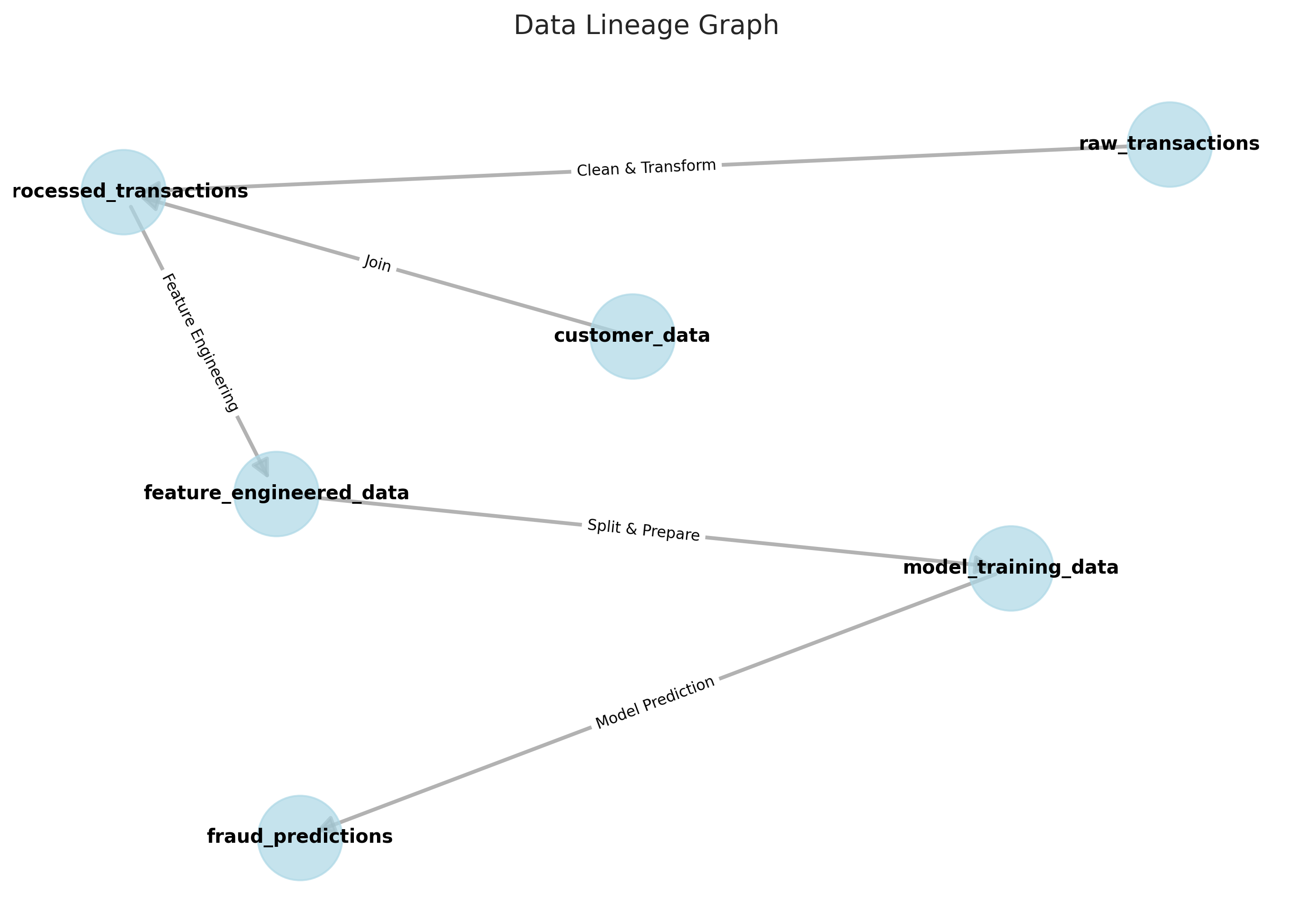 Data Lineage Graph
