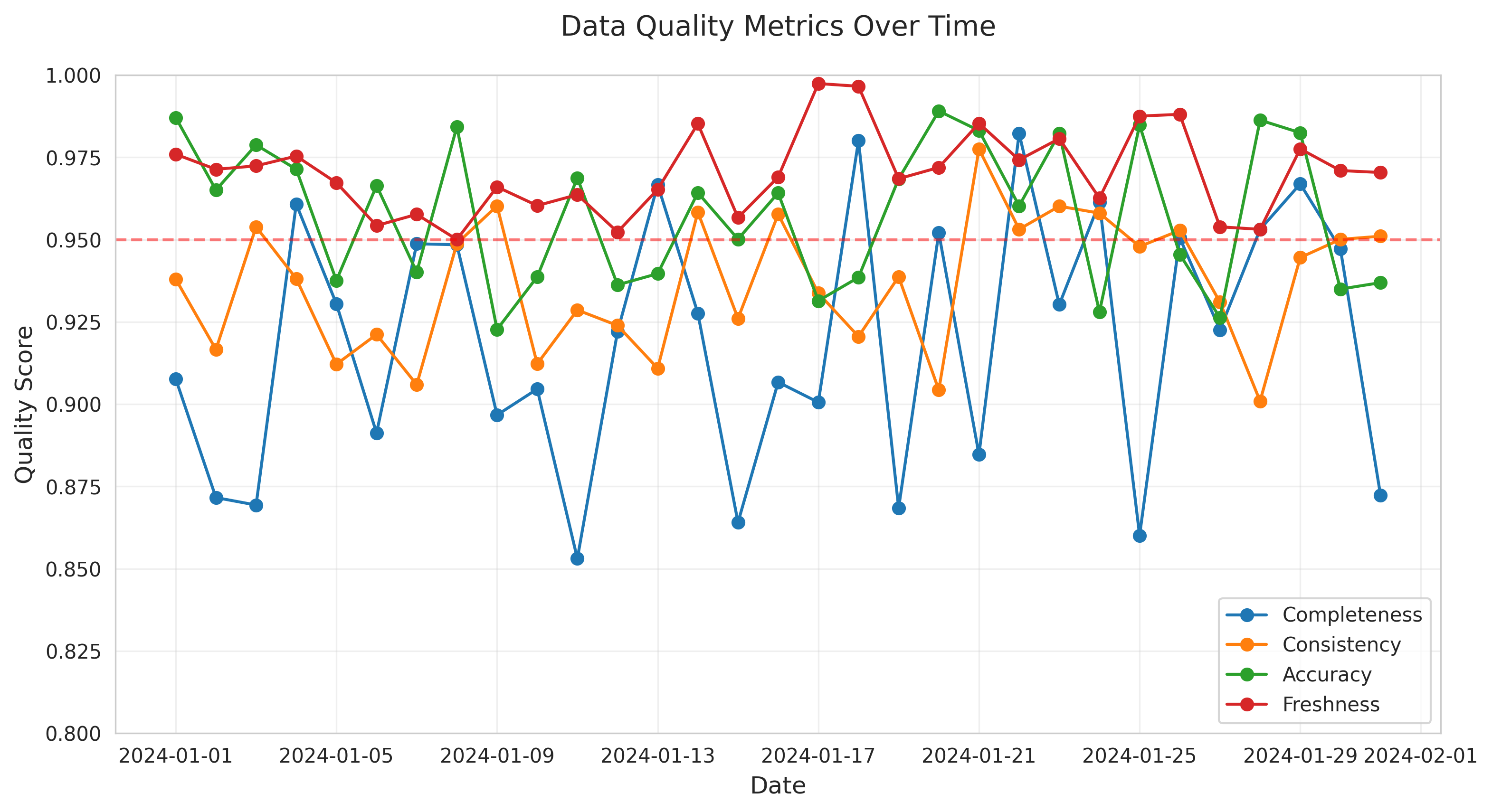 Data Quality Metrics Over Time